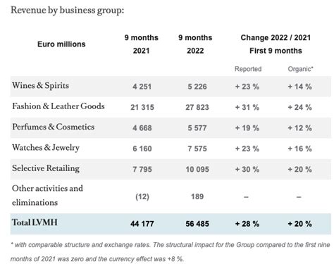 lv revenue 2022|lvmh 2022 annual report.